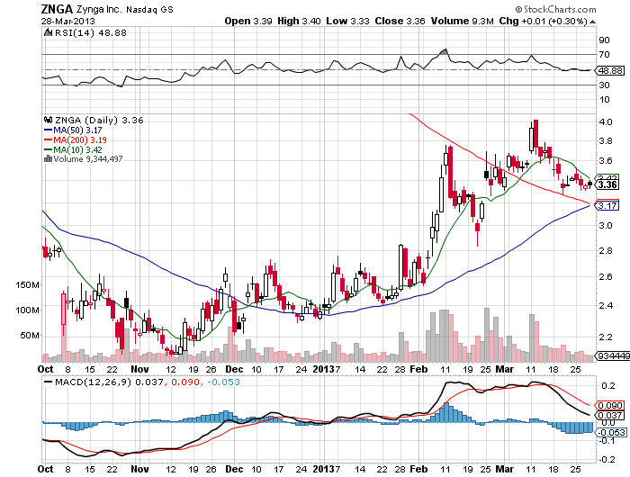 Stock Chart