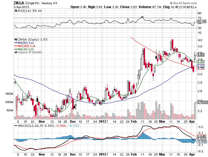 Stock Chart