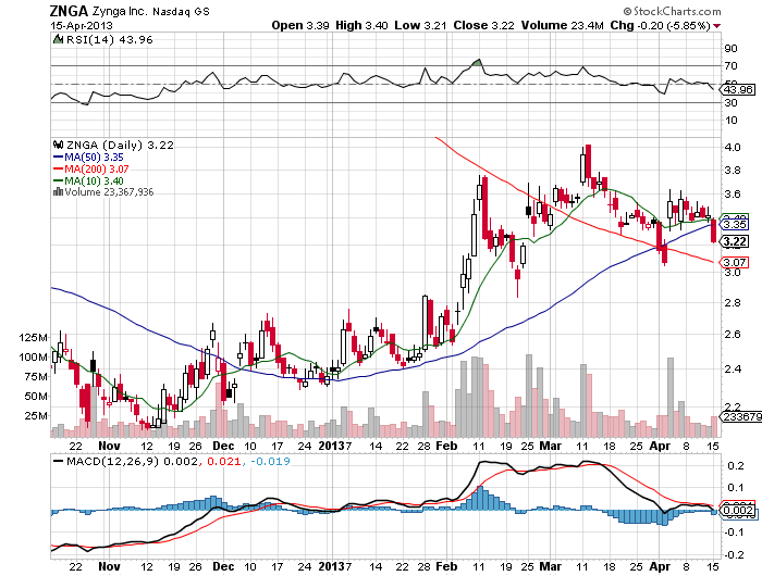 Stock Chart