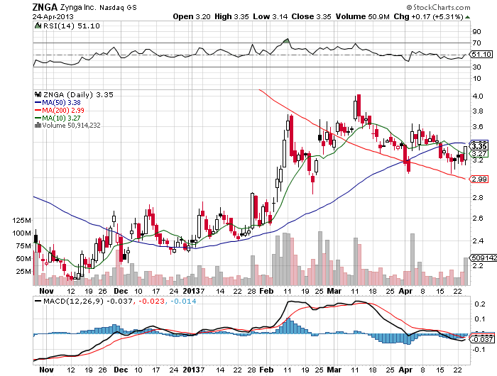 Stock Chart