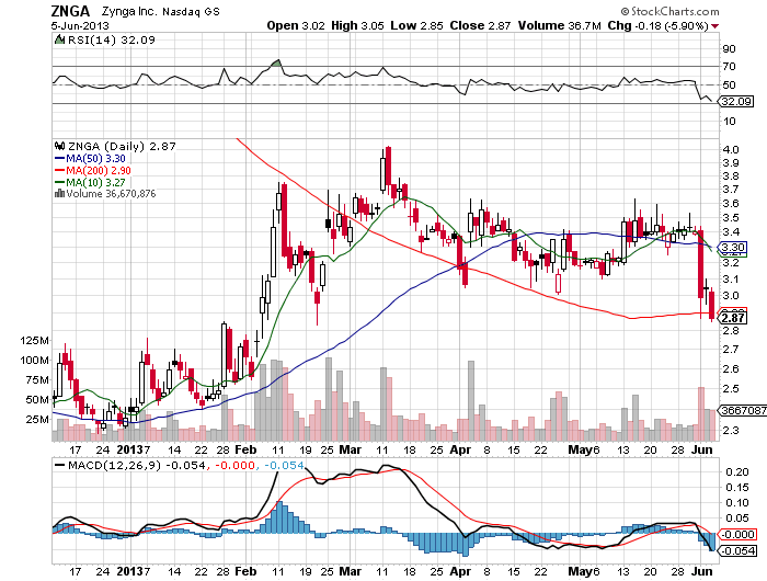 Stock Chart