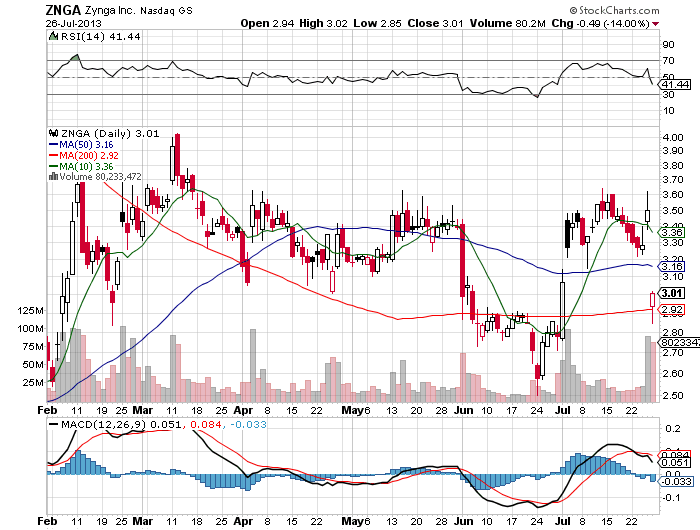 Stock Chart