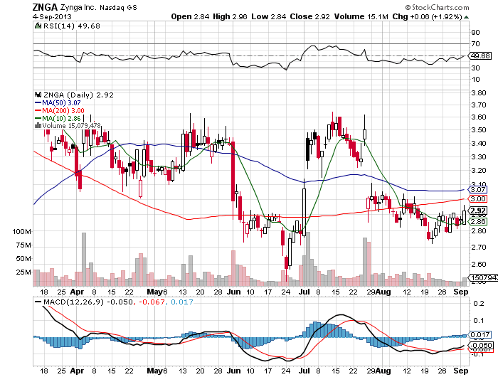 Stock Chart