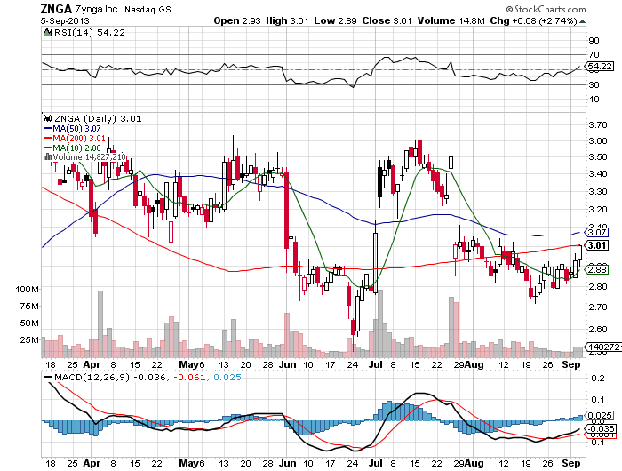 Stock Chart