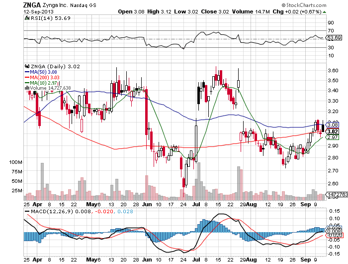 Stock Chart