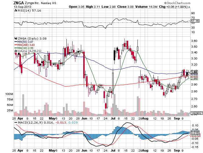Stock Chart
