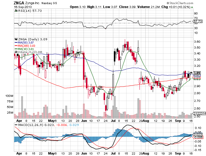 Stock Chart